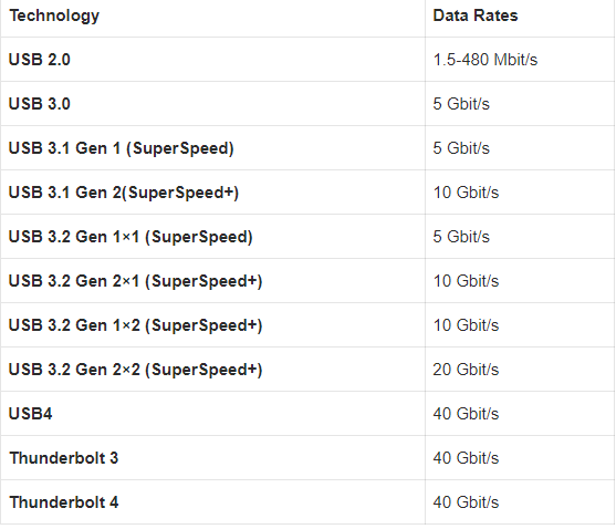 Thunderbolt 3 vs USB-C